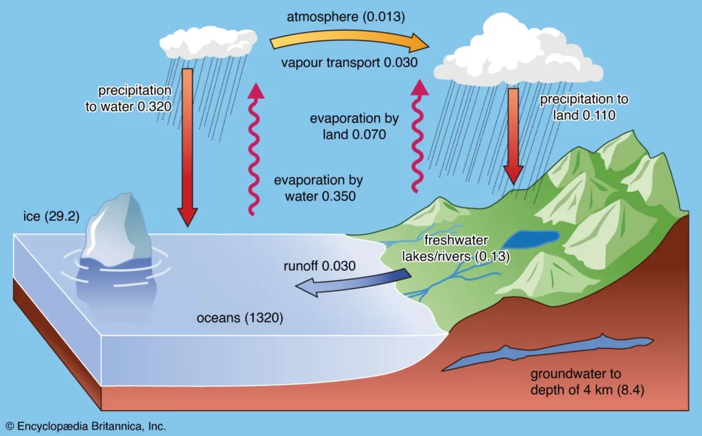 earths Hydrosphere